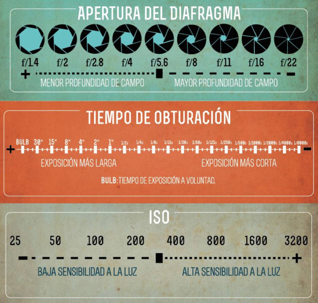 triánulo de exposición